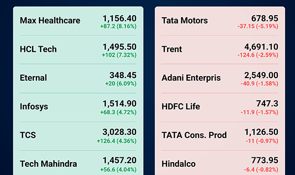 Share Market Update