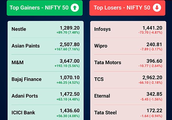 Share Market Update